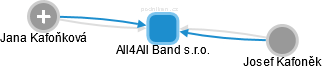 All4All Band s.r.o. - náhled vizuálního zobrazení vztahů obchodního rejstříku