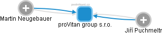proVitan group s.r.o. - náhled vizuálního zobrazení vztahů obchodního rejstříku