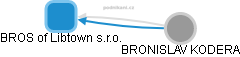 BROS of Libtown s.r.o. - náhled vizuálního zobrazení vztahů obchodního rejstříku