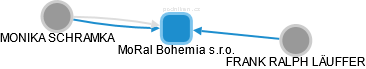 MoRal Bohemia s.r.o. - náhled vizuálního zobrazení vztahů obchodního rejstříku