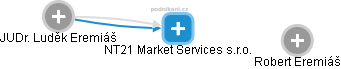 NT21 Market Services s.r.o. - náhled vizuálního zobrazení vztahů obchodního rejstříku