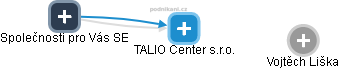 TALIO Center s.r.o. - náhled vizuálního zobrazení vztahů obchodního rejstříku