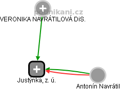 Justýnka, z. ú. - náhled vizuálního zobrazení vztahů obchodního rejstříku
