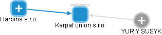 Karpat union s.r.o. - náhled vizuálního zobrazení vztahů obchodního rejstříku