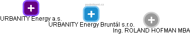 URBANITY Energy Bruntál s.r.o. - náhled vizuálního zobrazení vztahů obchodního rejstříku