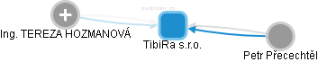 TibiRa s.r.o. - náhled vizuálního zobrazení vztahů obchodního rejstříku