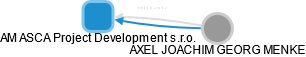 AM ASCA Project Development s.r.o. - náhled vizuálního zobrazení vztahů obchodního rejstříku