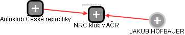 NRC klub v AČR - náhled vizuálního zobrazení vztahů obchodního rejstříku