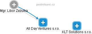 All Day Ventures s.r.o. - náhled vizuálního zobrazení vztahů obchodního rejstříku