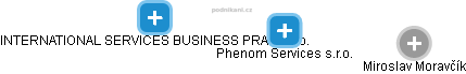 Phenom Services s.r.o. - náhled vizuálního zobrazení vztahů obchodního rejstříku