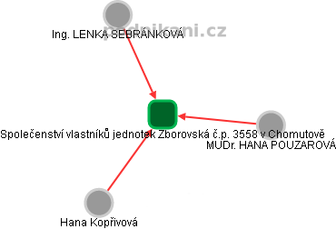 Společenství vlastníků jednotek Zborovská č.p. 3558 v Chomutově - náhled vizuálního zobrazení vztahů obchodního rejstříku