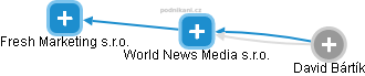 World News Media s.r.o. - náhled vizuálního zobrazení vztahů obchodního rejstříku