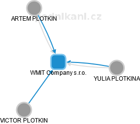 WMIT Company s.r.o. - náhled vizuálního zobrazení vztahů obchodního rejstříku