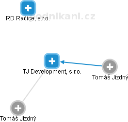 TJ Development, s.r.o. - náhled vizuálního zobrazení vztahů obchodního rejstříku