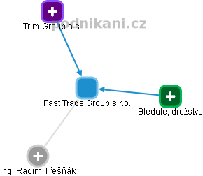 Fast Trade Group s.r.o. - náhled vizuálního zobrazení vztahů obchodního rejstříku
