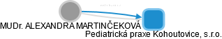Pediatrická praxe Kohoutovice, s.r.o. - náhled vizuálního zobrazení vztahů obchodního rejstříku