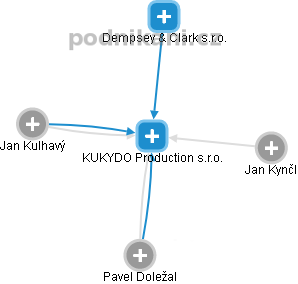 KUKYDO Production s.r.o. - náhled vizuálního zobrazení vztahů obchodního rejstříku