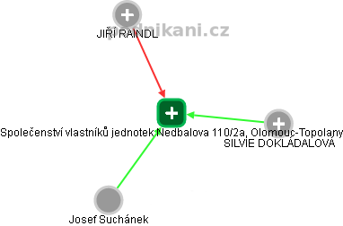 Společenství vlastníků jednotek Nedbalova 110/2a, Olomouc-Topolany - náhled vizuálního zobrazení vztahů obchodního rejstříku