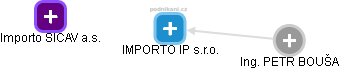 IMPORTO IP s.r.o. - náhled vizuálního zobrazení vztahů obchodního rejstříku
