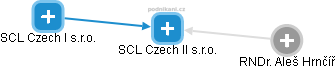 SCL Czech II s.r.o. - náhled vizuálního zobrazení vztahů obchodního rejstříku