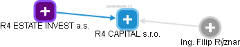 R4 CAPITAL s.r.o. - náhled vizuálního zobrazení vztahů obchodního rejstříku