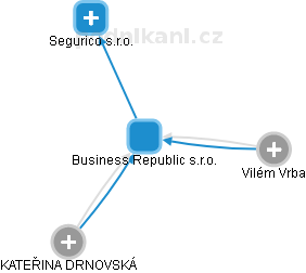 Business Republic s.r.o. - náhled vizuálního zobrazení vztahů obchodního rejstříku