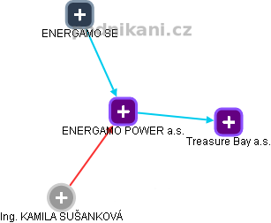 ENERGAMO POWER a.s. - náhled vizuálního zobrazení vztahů obchodního rejstříku
