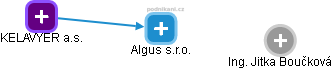 Algus s.r.o. - náhled vizuálního zobrazení vztahů obchodního rejstříku