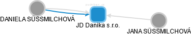 JD Danika s.r.o. - náhled vizuálního zobrazení vztahů obchodního rejstříku