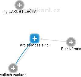 Kro services s.r.o. - náhled vizuálního zobrazení vztahů obchodního rejstříku