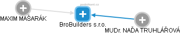 BroBuilders s.r.o. - náhled vizuálního zobrazení vztahů obchodního rejstříku