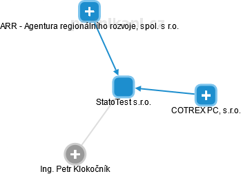 StatoTest s.r.o. - náhled vizuálního zobrazení vztahů obchodního rejstříku