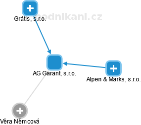 AG Garant, s.r.o. - náhled vizuálního zobrazení vztahů obchodního rejstříku