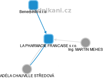 LA PHARMACIE FRANCAISE s.r.o. - náhled vizuálního zobrazení vztahů obchodního rejstříku