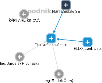 Ello Kaštanová s.r.o. - náhled vizuálního zobrazení vztahů obchodního rejstříku
