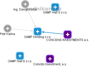 OAMP Holding s.r.o. - náhled vizuálního zobrazení vztahů obchodního rejstříku