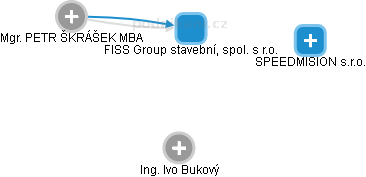 FISS Group stavební, spol. s r.o. - náhled vizuálního zobrazení vztahů obchodního rejstříku