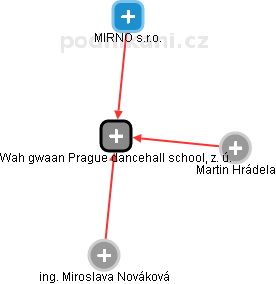 Wah gwaan Prague dancehall school, z. ú. - náhled vizuálního zobrazení vztahů obchodního rejstříku