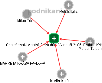 Společenství vlastníků pro dům V Jehličí 2106, Praha - Krč - náhled vizuálního zobrazení vztahů obchodního rejstříku