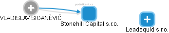 Stonehill Capital s.r.o. - náhled vizuálního zobrazení vztahů obchodního rejstříku