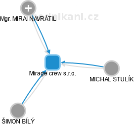 Mirage crew s.r.o. - náhled vizuálního zobrazení vztahů obchodního rejstříku