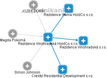 Rezidence Vinohradská HoldCo s.r.o. - náhled vizuálního zobrazení vztahů obchodního rejstříku