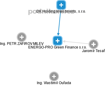ENERGO-PRO Green Finance s.r.o. - náhled vizuálního zobrazení vztahů obchodního rejstříku