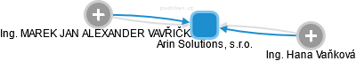Arin Solutions, s.r.o. - náhled vizuálního zobrazení vztahů obchodního rejstříku