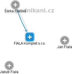FIALA Komplet s.r.o. - náhled vizuálního zobrazení vztahů obchodního rejstříku