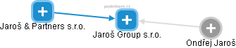 Jaroš Group s.r.o. - náhled vizuálního zobrazení vztahů obchodního rejstříku