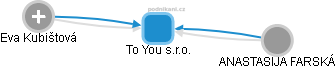 To You s.r.o. - náhled vizuálního zobrazení vztahů obchodního rejstříku