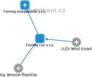 Ferrivia con s.r.o. - náhled vizuálního zobrazení vztahů obchodního rejstříku