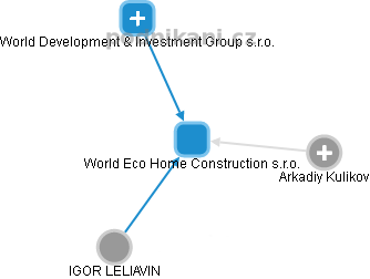 World Eco Home Construction s.r.o. - náhled vizuálního zobrazení vztahů obchodního rejstříku