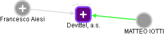 Devittel, a.s. - náhled vizuálního zobrazení vztahů obchodního rejstříku
